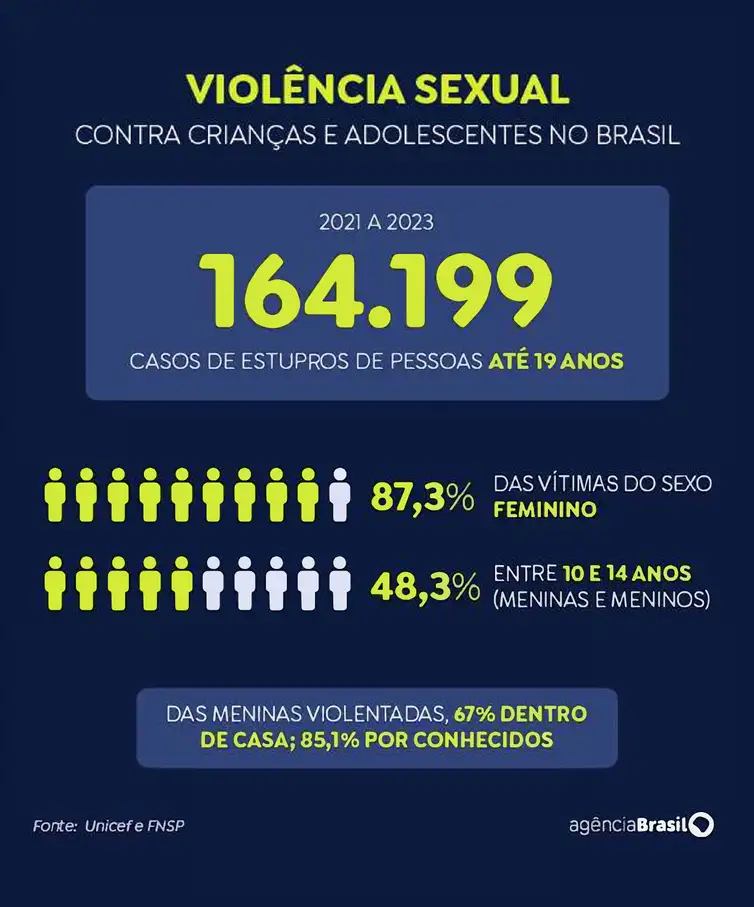 Arte/Agência Brasil Brasília (DF), 13.08.2024 - Arte de gráfico para a matéria da Unicef. Arte/Agência Brasil