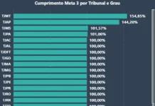 Com 154,85% de desempenho, TJMT é referência nacional em soluções consensuais